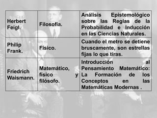 Herbert
Feigl.
Filosofía.
Análisis Epistemológico
sobre las Reglas de la
Probabilidad e Inducción
en las Ciencias Naturales.
Philip
Frank.
Físico.
Cuando el metro se detiene
bruscamente, son estrellas
fijas lo que tiras.
Friedrich
Waismann.
Matemático,
físico y
filósofo.
Introducción al
Pensamiento Matemático:
La Formación de los
Conceptos en las
Matemáticas Modernas .
 