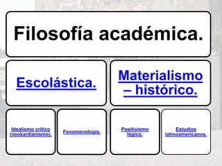 Filosofía académica.
Escolástica.
Idealismo crítico
(neokantianismo).
Fenomenología.
Materialismo
– histórico.
Positivismo
lógico.
Estudios
latinoamericanos.
 