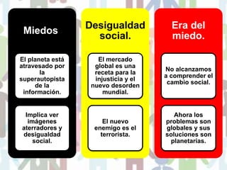 Miedos.
El planeta está
atravesado por
la
superautopista
de la
información.
Implica ver
imágenes
aterradores y
desigualdad
social.
Desigualdad
social.
El mercado
global es una
receta para la
injusticia y el
nuevo desorden
mundial.
El nuevo
enemigo es el
terrorista.
Era del
miedo.
No alcanzamos
a comprender el
cambio social.
Ahora los
problemas son
globales y sus
soluciones son
planetarias.
 