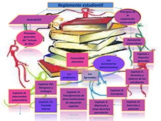 Principios
generales
del “minuto
de Dios”
Principios de
la
corporación
universitaria
Los
profesores
Los
Egresados
Autonomía
Universitaria
Capitulo I.
Aspectos
generales
Capitulo II.
Derechos y
deberes de los
estudiantes
Capitulo III.
Inscripción
Capitulo IV.
Selección y
admisión
Capitulo V.
Matricula y
otros derechos
pecuniarios
Capitulo VI.
Transferencias de
otras instituciones
de educación
superior
Capitulo VII.
Traslado
interno
Capitulo VIII.
Reingreso y
reintegro
Capitulo IX.
Intercambio
universitario
Reglamento estudiantil
Comunidad
educativa
Los
funcionarios
administrativos
Acuerdo162
 