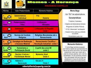 Meme Bege  Um “EU” de sobrevivência Características : Instintivo / Automático Essência da Sobrevivência Humana Programas do Cérebro Profundo O “EU  diferenciado” mal desperta Impacto mínimo sobre seu ambiente circundante Sociabilidade quase nula Momento Histórico O meme Bege remonta ao passado pre’-histórico àquele ser cuja expectativa de vida era de menos de 20 anos, com volume cerebral bem menor que o atual, sem o poder de articular palavras, sem o dom da sociabilidade. Um ser puramente instintivo cuja  preocupação única era a fuga dos predadores e a busca do alimento que garantisse aquele dia de sobrevivência. 