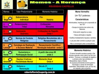 Meme Vermelho  Um “EU” poderoso Características :   Individualista, importa-se com a expressão do seu “EU” Escapa do domínio dos outros e da Natureza.  Evita sentir vergonha ou culpa. Busca admiração e respeito. Gratifica imediatamente impulsos e sentidos. .Luta para obter controle a qualquer custo. Não é constrangido pelas consequências. Momento Histórico O meme Vermelho acontece quando o Ser Humano aprende a arar a terra e se fixa num  território . Forma-se  a civilização do regadio e a primeira onda. Isso acontece na Mesopotânia, Egito e Oriente.  As riquezas provenientes da terra geram a Tecnologia e a ânsia de dominação imperialista / belicosidade e que, por sua vez, em resposta, gera as guerras.  