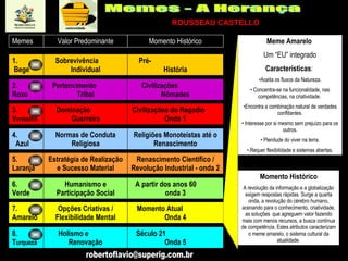 Meme Amarelo  Um “EU” integrado Características :   Aceita os fluxos da Natureza. Concentra-se na funcionalidade, nas competências, na criatividade.  Encontra a combinação natural de verdades conflitantes. Interesse por si mesmo sem prejuízo para os outros. Plenitude do viver na terra. .Requer flexibilidade e sistemas abertas. Momento Histórico A revolução da informação e a globalização exigem respostas rápidas. Surge a quarta onda, a revolução do cérebro humano, acenando para o conhecimento, criatividade, as soluções  que agreguem valor fazendo mais com menos recursos, a busca contínua de competência. Estes atributos caracterizam o meme amarelo, o sistema cultural da atualidade. 