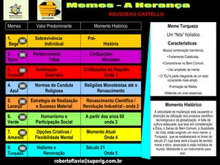 Meme Turqueza  Um “Nós” holístico Características :   Busca combinação harmônica. Fortemente Coletivista.  Concentra-se no Bem Comum. Uso ampliado da mente. O “EU”é parte integrante de um todo consciente mais amplo . Formação de Redes. Defende um viver essencial. Momento Histórico A velocidade de mudanças está causando a distorção da utilização dos produtos científico-tecnológicos e da globalização. A falta de cultura adequada, que leve em consideração  a Ética, o Senso do Bem Comum, a Qualidade de Vida, estão exigindo um novo meme, o Turqueza , que se estabelecerá no limiar do século 21 cuja base será a busca de sentido moral e ético, associada à visão holística de mundo. Mobileville é um instrumento para isso.  