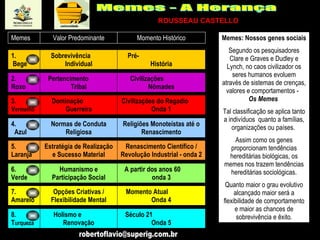 Memes: Nossos genes sociais Segundo os pesquisadores Clare e Graves e Dudley e Lynch, no caos civilizador os seres humanos evoluem através de sistemas de crenças, valores e comportamentos -  Os Memes   Tal classificação se aplica tanto a indivíduos  quanto a famílias, organizações ou países.  Assim como os genes proporcionam tendências hereditárias biológicas, os memes nos trazem tendências hereditárias sociológicas. Quanto maior o grau evolutivo alcançado maior será a flexibilidade de comportamento e maior as chances de sobrevivência e êxito. 