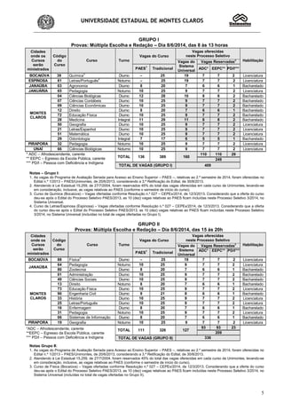 UNIVERSIDADE ESTADUAL DE MONTES CLAROS
5
GRUPO I
Provas: Múltipla Escolha e Redação – Dia 8/6/2014, das 8 às 13 horas
Cidades
onde os
Cursos
serão
ministrados
Código
do
Curso
Curso Turno
Vagas do Curso
Vagas oferecidas
neste Processo Seletivo
HabilitaçãoVagas do
Sistema
Universal
Vagas Reservadas2
PAES1
Tradicional ADC* EEPC** PD/I***
BOCAIÚVA 39 Química3
Diurno – 25 19 7 7 2 Licenciatura
ESPINOSA 81 Letras/Português4
Noturno – 25 19 7 7 2 Licenciatura
JANAÚBA 03 Agronomia Diurno 8 20 7 6 6 1 Bacharelado
JANUÁRIA 65 Pedagogia Noturno 10 25 9 7 7 2 Licenciatura
MONTES
CLAROS
04 Ciências Biológicas Diurno 12 28 10 8 8 2 Bacharelado
07 Ciências Contábeis Diurno 10 25 9 7 7 2 Bacharelado
09 Ciências Econômicas Diurno 10 25 9 7 7 2 Bacharelado
12 Direito Diurno 8 20 7 6 6 1 Bacharelado
72 Educação Física Diurno 10 25 9 7 7 2 Bacharelado
28 Medicina Integral 11 29 11 8 8 2 Bacharelado
50 Geografia Diurno 10 25 9 7 7 2 Licenciatura
21 Letras/Espanhol Diurno 10 25 9 7 7 2 Licenciatura
51 Matemática Diurno 10 25 9 7 7 2 Licenciatura
29 Odontologia Integral 7 17 6 5 5 1 Bacharelado
PIRAPORA 32 Pedagogia Noturno 10 25 9 7 7 2 Licenciatura
UNAÍ 66 Ciências Biológicas Noturno 10 25 9 7 7 2 Licenciatura
* ADC – Afrodescendente, carente
** EEPC – Egresso da Escola Pública, carente
*** PD/I – Pessoa com Deficiência e Indígena
TOTAL 136 389 160
110 110 29
249
TOTAL DE VAGAS (GRUPO I) 409
Notas – Grupo I:
1. As vagas do Programa de Avaliação Seriada para Acesso ao Ensino Superior – PAES –, relativas ao 2.º semestre de 2014, foram oferecidas no
Edital n.º 1/2013 – PAES/Unimontes, de 20/6/2013, considerando a 3.ª Retificação do Edital, de 30/8/2013.
2. Atendendo à Lei Estadual 15.259, de 27/7/2004, foram reservados 45% do total das vagas oferecidas em cada curso da Unimontes, levando-se
em consideração, inclusive, as vagas relativas ao PAES (conforme o semestre de início do curso).
3. Curso de Química (Bocaiúva) – Vagas ofertadas conforme Resolução n.º 027 – CEPEx/2014, de 12/3/2013. Considerando que a oferta do curso
deu-se após o Edital do Processo Seletivo PAES/2013, as 10 (dez) vagas relativas ao PAES ficam incluídas neste Processo Seletivo 3/2014, no
Sistema Universal.
4. Curso de Letras/Espinosa (Espinosa) – Vagas ofertadas conforme Resolução n.º 027 – CEPEx/2014, de 12/3/2013. Considerando que a oferta
do curso deu-se após o Edital do Processo Seletivo PAES/2013, as 10 (dez) vagas relativas ao PAES ficam incluídas neste Processo Seletivo
3/2014, no Sistema Universal (incluídas no total de vagas ofertadas no Grupo I).
GRUPO II
Provas: Múltipla Escolha e Redação – Dia 8/6/2014, das 15 às 20h
Cidades
onde os
Cursos
serão
ministrados
Código
do
Curso
Curso Turno
Vagas do Curso
Vagas oferecidas
neste Processo Seletivo
HabilitaçãoVagas do
Sistema
Universal
Vagas Reservadas2
PAES1
Tradicional
ADC* EEPC** PD/I***
BOCAIÚVA 88 Física3
Diurno – 25 19 7 7 2 Licenciatura
JANAÚBA
64 Pedagogia Noturno 10 25 9 7 7 2 Licenciatura
80 Zootecnia Diurno 8 20 7 6 6 1 Bacharelado
MONTES
CLAROS
01 Administração Diurno 10 25 9 7 7 2 Bacharelado
49 Ciências Sociais Diurno 10 25 9 7 7 2 Bacharelado
13 Direito Noturno 8 20 7 6 6 1 Bacharelado
73 Educação Física Diurno 10 25 9 7 7 2 Licenciatura
90 Engenharia Civil Diurno 9 21 8 6 6 1 Bacharelado
33 História Diurno 10 25 9 7 7 2 Licenciatura
25 Letras/Português Diurno 10 25 9 7 7 2 Licenciatura
16 Enfermagem Diurno 8 20 7 6 6 1 Bacharelado
31 Pedagogia Noturno 10 25 9 7 7 2 Licenciatura
06 Sistemas de Informação Diurno 8 20 7 6 6 1 Bacharelado
PIRAPORA 19 Geografia Noturno 10 25 9 7 7 2 Licenciatura
*ADC – Afrodescendente, carente
**EEPC – Egresso da Escola Pública, carente
*** PD/I – Pessoa com Deficiência e Indígena
TOTAL 111 326 127
93 93 23
209
TOTAL DE VAGAS (GRUPO II) 336
Notas Grupo II:
1. As vagas do Programa de Avaliação Seriada para Acesso ao Ensino Superior – PAES –, relativas ao 2.º semestre de 2014, foram oferecidas no
Edital n.º 1/2013 – PAES/Unimontes, de 20/6/2013, considerando a 3.ª Retificação do Edital, de 30/8/2013.
2. Atendendo à Lei Estadual 15.259, de 27/7/2004, foram reservados 45% do total das vagas oferecidas em cada curso da Unimontes, levando-se
em consideração, inclusive, as vagas relativas ao PAES (conforme o semestre de início do curso).
3. Curso de Física (Bocaiúva) – Vagas ofertadas conforme Resolução n.º 027 – CEPEx/2014, de 12/3/2013. Considerando que a oferta do curso
deu-se após o Edital do Processo Seletivo PAES/2013, as 10 (dez) vagas relativas ao PAES ficam incluídas neste Processo Seletivo 3/2014, no
Sistema Universal (incluídas no total de vagas ofertadas no Grupo II).
 
