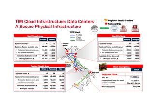 5
TIM Cloud Infrastructure: Data Centers
A Secure Physical Infrastructure
Titolo della Relazione
Nome del Relatore, Nome Struttura
RegionalRegionalRegionalRegional Service CentersService CentersService CentersService Centers
NationalNationalNationalNational DCsDCsDCsDCs
IDC CesanoIDC CesanoIDC CesanoIDC Cesano
MadernoMadernoMadernoMaderno
IDC RozzanoIDC RozzanoIDC RozzanoIDC Rozzano
DC BolognaDC BolognaDC BolognaDC Bologna
DC PadovaDC PadovaDC PadovaDC Padova
DC BariDC BariDC BariDC Bari
PalermPalermPalermPalerm
oooo
FirenFirenFirenFiren
zezezeze
TorinTorinTorinTorin
oooo
NapolNapolNapolNapol
iiii
DC OrioloDC OrioloDC OrioloDC Oriolo
RomanoRomanoRomanoRomano
IDC PomeziaIDC PomeziaIDC PomeziaIDC Pomezia
Nord Est AreaNord Est AreaNord Est AreaNord Est Area
BolognaBolognaBolognaBolognaPadovaPadovaPadovaPadova
Systems rooms #
Systems Rooms available area
• Production Systems rooms area
• TLC Systems rooms area
Installed/Active Servers #
• Managed Servers #
15151515 23232323
>4.100>4.100>4.100>4.100 >4.300>4.300>4.300>4.300
>3.600 >3.300
>250 >280
>1.100>1.100>1.100>1.100 >950>950>950>950
>900 >600
Nord Ovest AreaNord Ovest AreaNord Ovest AreaNord Ovest Area
CesanoCesanoCesanoCesanoRozzanoRozzanoRozzanoRozzano
Systems rooms #
Systems Rooms available area
• Production Systems rooms area
• TLC Systems rooms area
Installed/Active Servers #
• Managed Servers #
16161616 11111111
>4.800>4.800>4.800>4.800 >3.500>3.500>3.500>3.500
>4.500 >2.800
>280 >200
>4.700>4.700>4.700>4.700 >2.200>2.200>2.200>2.200
>1.300 >1.500
Center/South AreaCenter/South AreaCenter/South AreaCenter/South Area
OrioloOrioloOrioloOriolo
Systems rooms #
Systems Rooms available area
• Production Systems rooms area
• TLC Systems rooms area
Installed/Active Servers #
• Managed Servers #
13131313 16161616
>3.400>3.400>3.400>3.400 >6.600>6.600>6.600>6.600
>2.900 >6.100
>400 >400
>3.200>3.200>3.200>3.200 >5.400>5.400>5.400>5.400
>3.000 >3.000
BariBariBariBariPomeziaPomeziaPomeziaPomezia
6666
>2.000>2.000>2.000>2.000
>1.800
>90
>800>800>800>800
>700
AciliaAciliaAciliaAcilia
Work in progressWork in progressWork in progressWork in progress
ACILIAACILIAACILIAACILIA
Data Center TIER 4Data Center TIER 4Data Center TIER 4Data Center TIER 4
Area Size
Production System Rooms (6 m Height)
Hi Density power supply
Network supports
>>>>4.0000 mq4.0000 mq4.0000 mq4.0000 mq
>3.500 mq
Fino a 15 Kw/mq
SDN, NFV, NFV, NFV, NFV
 