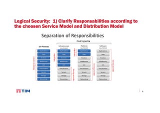 6
LogicalLogicalLogicalLogical Security: 1)Security: 1)Security: 1)Security: 1) ClarifyClarifyClarifyClarify ResponsabilitiesResponsabilitiesResponsabilitiesResponsabilities accordingaccordingaccordingaccording totototo
thethethethe choosenchoosenchoosenchoosen Service Model and Distribution ModelService Model and Distribution ModelService Model and Distribution ModelService Model and Distribution Model
 
