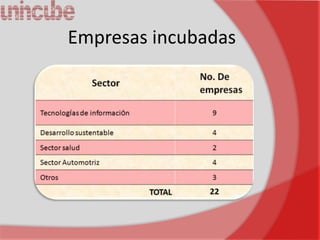 Empresas incubadas
 