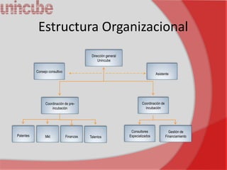Estructura Organizacional
                                            Dirección general
                                                Unincube

           Consejo consultivo
                                                                                 Asistente




                 Coordinación de pre-                                   Coordinación de
                     incubación                                           incubación




                                                                 Consultores                Gestión de
Patentes         Mkt            Finanzas   Talentos             Especializados            Financiamiento
 