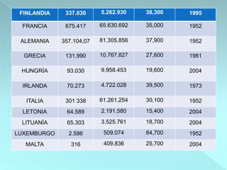 FINLANDIA 337.030 5.262.930 38,300 1995
FRANCIA 675.417 65.630.692 35,000 1952
ALEMANIA 357.104,07 81.305.856 37,900 1952
GRECIA 131.990 10.767.827 27,600 1981
HUNGRÍA 93.030 9.958.453 19,600 2004
IRLANDA 70.273 4.722.028 39,500 1973
ITALIA 301 338 61.261.254 30,100 1952
LETONIA 64.589 2.191.580 15,400 2004
LITUANÍA 65.303 3.525.761 18,700 2004
LUXEMBURGO 2.586 509.074 84,700 1952
MALTA 316 409.836 25,700 2004
 