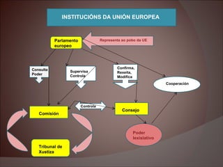 INSTITUCIÓNS DA UNIÓN EUROPEA Parlamento europeo Representa ao pobo da UE Consulta Poder Supervisa Controla Confirma, Rexe...