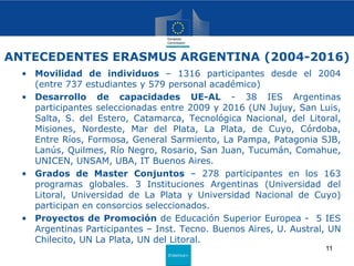 Erasmus+
ANTECEDENTES ERASMUS ARGENTINA (2004-2016)
• Movilidad de individuos – 1316 participantes desde el 2004
(entre 737 estudiantes y 579 personal académico)
• Desarrollo de capacidades UE-AL - 38 IES Argentinas
participantes seleccionadas entre 2009 y 2016 (UN Jujuy, San Luis,
Salta, S. del Estero, Catamarca, Tecnológica Nacional, del Litoral,
Misiones, Nordeste, Mar del Plata, La Plata, de Cuyo, Córdoba,
Entre Ríos, Formosa, General Sarmiento, La Pampa, Patagonia SJB,
Lanús, Quilmes, Río Negro, Rosario, San Juan, Tucumán, Comahue,
UNICEN, UNSAM, UBA, IT Buenos Aires.
• Grados de Master Conjuntos – 278 participantes en los 163
programas globales. 3 Instituciones Argentinas (Universidad del
Litoral, Universidad de La Plata y Universidad Nacional de Cuyo)
participan en consorcios seleccionados.
• Proyectos de Promoción de Educación Superior Europea - 5 IES
Argentinas Participantes – Inst. Tecno. Buenos Aires, U. Austral, UN
Chilecito, UN La Plata, UN del Litoral.
11
 