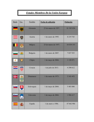 Band. Esc. Nombre Fecha de adhesión Población
Alemania 25 de marzo de 1957. 81 305 856
Austria 1 de enero de 1995. 8 219 743
Bélgica 25 de marzo de 1957. 10 438 353
Bulgaria 1 de enero de 2007. 7 037 935
Chipre 1 de mayo de 2004. 1 138 071
Croacia 1 de julio de 2013. 4 290 612
Dinamarca 1 de enero de 1973. 5 543 453
Eslovaquia 1 de mayo de 2004. 5 483 088
Eslovenia 1 de mayo de 2004. 1 996 617
España 1 de enero e 1986. 47 042 984
Estados Miembros De la Unión Europea
 
