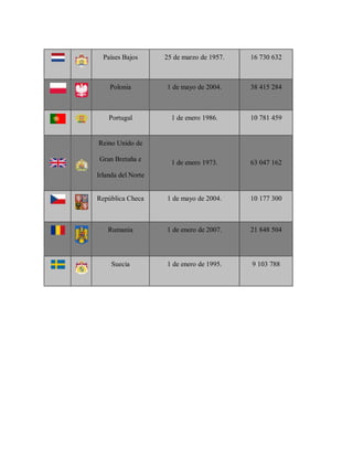 Países Bajos 25 de marzo de 1957. 16 730 632
Polonia 1 de mayo de 2004. 38 415 284
Portugal 1 de enero 1986. 10 781 459
Reino Unido de
Gran Bretaña e
Irlanda del Norte
1 de enero 1973. 63 047 162
República Checa 1 de mayo de 2004. 10 177 300
Rumania 1 de enero de 2007. 21 848 504
Suecia 1 de enero de 1995. 9 103 788
 
