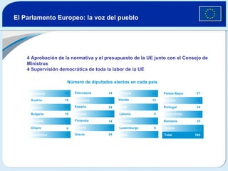 Suecia El Parlamento Europeo: la voz del pueblo 78 6 7 24 14 Grecia Francia 14 Finlandia Estonia 54 España Eslovenia Eslovaquia 14 Dinamarca 6 Chipre 24 Chequia 18 Bulgaria 24 Bélgica 18 Austria 99 Alemania 4 Aprobación de la normativa y el presupuesto de la UE junto con el Consejo de Ministros 4 Supervisión democrática de toda la labor de la UE Total 785 19 35 Rumanía 78 Reino Unido 24 Portugal 54 Polonia 27 Países Bajos 5 Malta 6 Luxemburgo 13 Lituania 9 Letonia 78 Italia 13 Irlanda 24 Hungría Número de diputados electos en cada país 