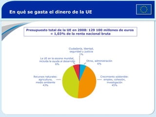 En qué se gasta el dinero de la UE   Presupuesto total de la UE en 2008: 129 100 millones de euros  = 1,03% de la renta nacional bruta Ciudadanía, libertad, seguridad y justicia 1% Otros, administración 6% Crecimiento sostenible: empleo, cohesión, investigación 45% La UE en la escena mundial, incluida la ayuda al desarrollo 6% Recursos naturales: agricultura, medio ambiente 43% 