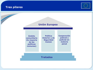 Tres pilares Unión Europea Tratados Ámbito comunitario (la mayoría de las políticas comunes) Política Exterior y de Seguridad Común Cooperación policial y judicial en materia penal 