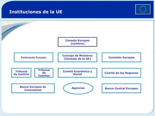 Parlamento Europeo Instituciones de la UE Tribunal de Justicia Tribunal de Cuentas Comité Económico y Social Comité de las Regiones Consejo de Ministros (Consejo de la UE) Comisión Europea Banco Europeo de Inversiones Banco Central Europeo Agencias Consejo Europeo (cumbre) 