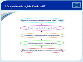 Cómo se hace la legislación de la UE Ciudadanía, grupos de interés y especialistas: debate y consulta Comisión: presentación de propuesta oficial  Parlamento y Consejo de Ministros: decisión conjunta  Comisión y Tribunal de Justicia: seguimiento de la aplicación Autoridades nacionales o locales: aplicación 