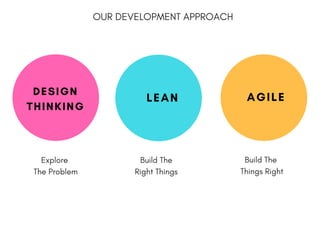 DESIGN
THINKING
LEAN AGILE
Explore
The Problem
Build The
Right Things
Build The
Things Right
OUR DEVELOPMENT APPROACH
 