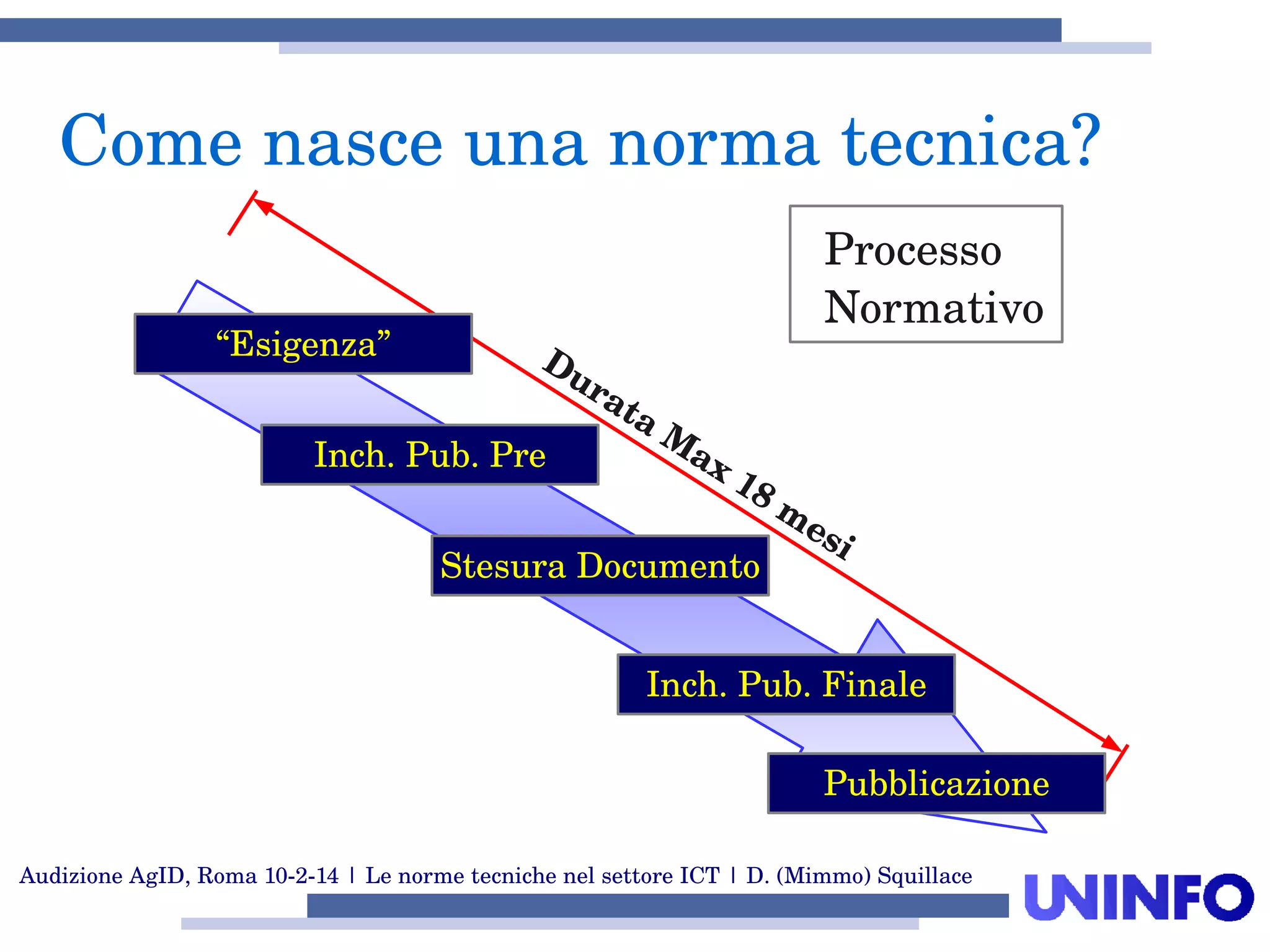 Audizione AgID, Roma 10­2­14 | Le norme tecniche nel settore ICT | D. (Mimmo) Squillace
Come nasce una norma tecnica?
Processo 
Normativo
Durata M
ax 18 m
esi
Stesura Documento
Pubblicazione
Inch. Pub. Finale
“Esigenza”
Inch. Pub. Pre
 