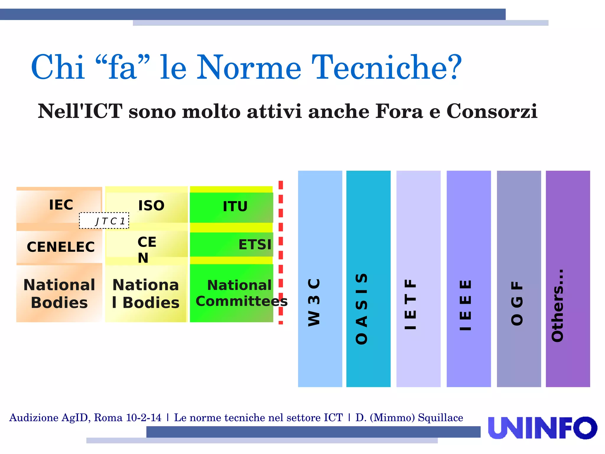 Audizione AgID, Roma 10­2­14 | Le norme tecniche nel settore ICT | D. (Mimmo) Squillace
W3C
OASIS
IETF
OGF
Others...
IEEE
CENELEC
National
Bodies
ISOISO
CE
N
IEC
J T C 1
Nationa
l Bodies
ITU
ETSI
National
Committees
Nell'ICT sono molto attivi anche Fora e Consorzi 
 Chi “fa” le Norme Tecniche?
 