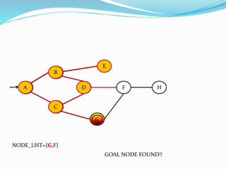 A
B
C
E
D HF
GG
NODE_LIST={G,F}
A
B
A
B
C
A
B
C
D
E
GOAL NODE FOUND!!
 
