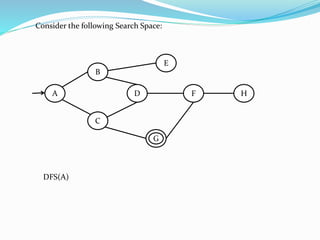 A
B
C
E
D HF
GG
Consider the following Search Space:
DFS(A)
 