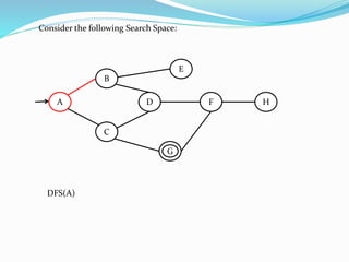 A
B
C
E
D HF
GG
Consider the following Search Space:
DFS(A)
 