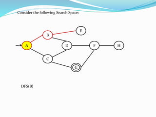 A
B
C
E
D HF
GG
Consider the following Search Space:
DFS(B)
A
B
 