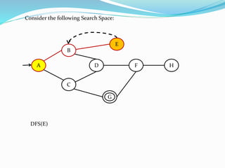 A
B
C
E
D HF
GG
Consider the following Search Space:
DFS(E)
A
B
E
 