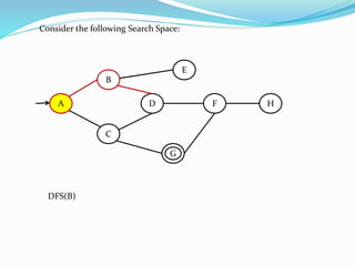 A
B
C
E
D HF
GG
Consider the following Search Space:
DFS(B)
A
B
E
 