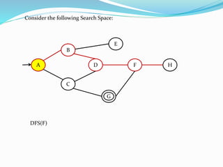 A
B
C
E
D HF
GG
Consider the following Search Space:
DFS(F)
A
B
E
B
E
 