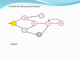 A
B
C
E
D HF
GG
Consider the following Search Space:
DFS(H)
A
B
E
B
E
 