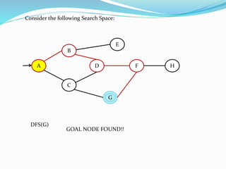 A
B
C
E
D HF
GG
Consider the following Search Space:
DFS(G)
A
B
E
B
E
GOAL NODE FOUND!!
 