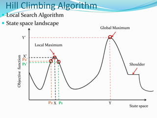 Hill Climbing Algorithm
 Local Search Algorithm
 State space landscape
Objectivefunction
State space
X
X’
Global Maximum
Local Maximum
Y’
Y
Shoulder
P1P2
P2’
P1’
 