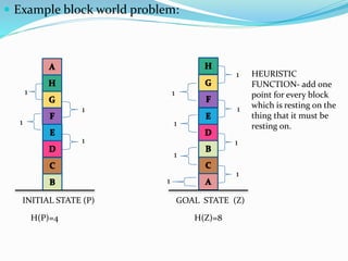 Example block world problem:
INITIAL STATE (P) GOAL STATE (Z)
HEURISTIC
FUNCTION- add one
point for every block
which is resting on the
thing that it must be
resting on.
1
1
1
1
1
1
1
1
H(Z)=8
1
1
1
1
H(P)=4
 
