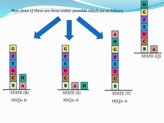 STATE (Q)
Now from Q there are three states possible which are as follows:
STATE (R) STATE (S) STATE (T)
H(Q)= 6 H(Q)= 6 H(Q)= 6
 