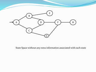 A
B
C
E
D HF
G
State Space without any extra information associated with each state
 