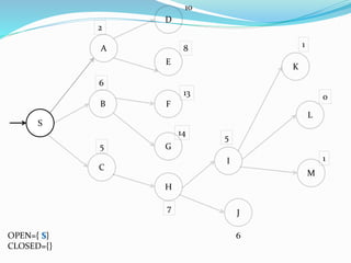 S
B
A
2
13
5
D
E
C
8
14
10
6
F
G
H
I
J
L
M
K
1
6
5
0
7
1
OPEN={ S}
CLOSED={}
 