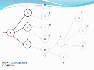 S
B
A
2
13
5
D
E
C
8
14
10
6
F
G
H
I
J
L
M
K
1
6
5
0
7
1
OPEN={ A(2),C(5),B(6)}
CLOSED={S}
 