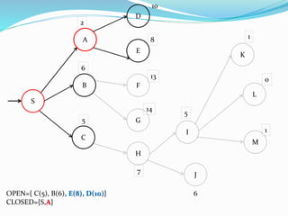 S
B
A
2
13
5
D
E
C
8
14
10
6
F
G
H
I
J
L
M
K
1
6
5
0
7
1
OPEN={ C(5), B(6), E(8), D(10)}
CLOSED={S,A}
 