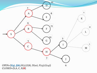 S
B
A
2
13
5
D
E
C
8
14
10
6
F
G
H
I
J
L
M
K
1
6
5
0
7
1
OPEN={I(5), J(6),H(7),E(8), D(10), F(13),G(14)}
CLOSED={S,A, C, B,H}
 