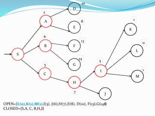 S
B
A
2
13
5
D
E
C
8
14
10
6
F
G
H
I
J
L
M
K
1
6
5
0
7
1
OPEN={L(0),K(1),M(1),I(5), J(6),H(7),E(8), D(10), F(13),G(14)}
CLOSED={S,A, C, B,H,I}
 