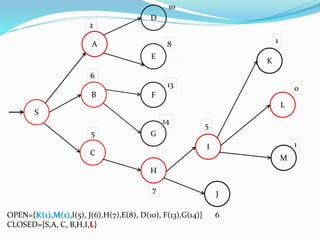S
B
A
2
13
5
D
E
C
8
14
10
6
F
G
H
I
J
L
M
K
1
6
5
0
7
1
OPEN={K(1),M(1),I(5), J(6),H(7),E(8), D(10), F(13),G(14)}
CLOSED={S,A, C, B,H,I,L}
 