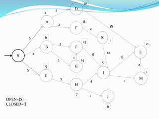 S
B
A
2
13
5
D
E
C
8
14
10
6
F
G
H
I
J
L
M
K
1
6
5
0
7
1
5
4
2
5
2
3
7
2
8
4
1
12
1
1
8
18
2
OPEN={S}
CLOSED={}
2
 
