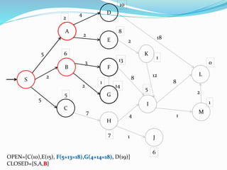 S
B
A
2
13
5
D
E
C
8
14
10
6
F
G
H
I
J
L
M
K
1
6
5
0
7
1
5
4
2
5
2
3
7
2
8
4
1
12
1
1
8
18
2
OPEN={C(10),E(15), F(5+13=18),G(4+14=18), D(19)}
CLOSED={S,A,B}
2
 