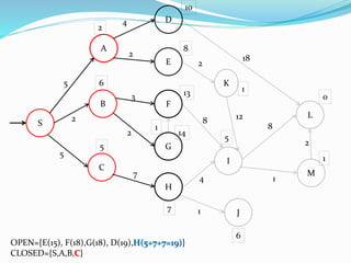 S
B
A
2
13
5
D
E
C
8
14
10
6
F
G
H
I
J
L
M
K
1
6
5
0
7
1
5
4
2
5
2
3
7
2
8
4
1
12
1
1
8
18
2
OPEN={E(15), F(18),G(18), D(19),H(5+7+7=19)}
CLOSED={S,A,B,C}
2
 