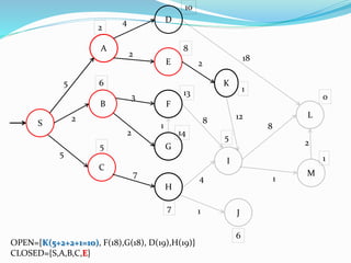 S
B
A
2
13
5
D
E
C
8
14
10
6
F
G
H
I
J
L
M
K
1
6
5
0
7
1
5
4
2
5
2
3
7
2
8
4
1
12
1
1
8
18
2
OPEN={K(5+2+2+1=10), F(18),G(18), D(19),H(19)}
CLOSED={S,A,B,C,E}
2
 